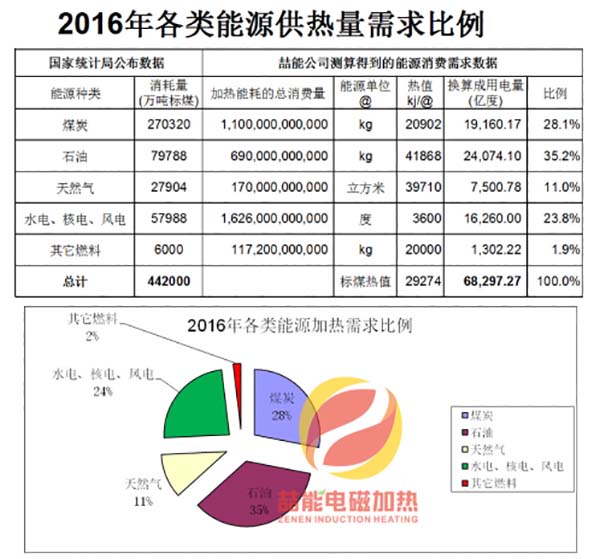 2016年各類(lèi)能源消費(fèi)數(shù)據(jù)