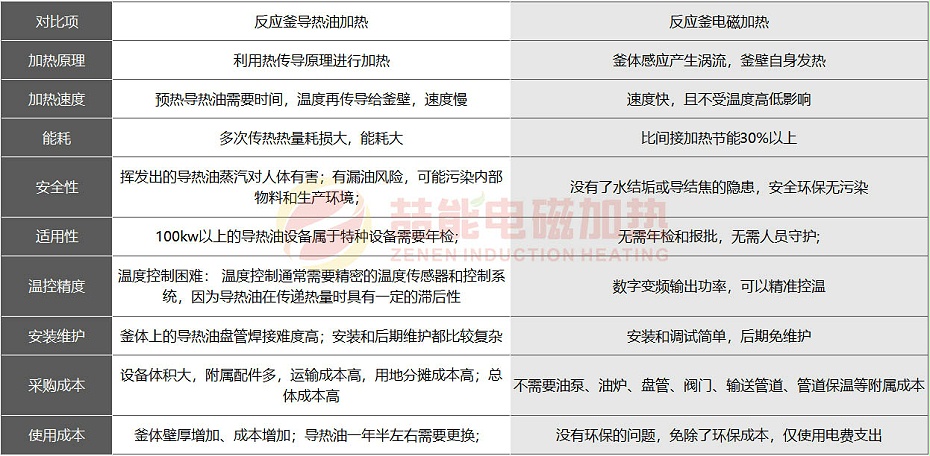 電磁加熱與導(dǎo)熱油加熱反應(yīng)釜對比圖